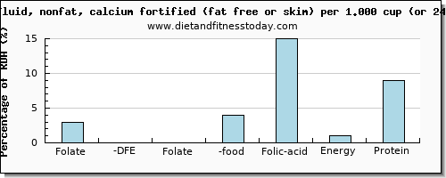 folate, dfe and nutritional content in folic acid in skim milk